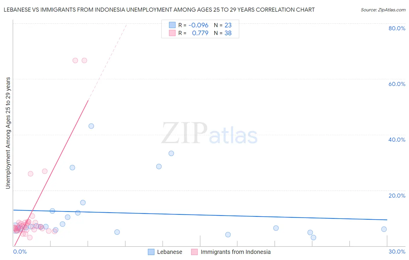 Lebanese vs Immigrants from Indonesia Unemployment Among Ages 25 to 29 years