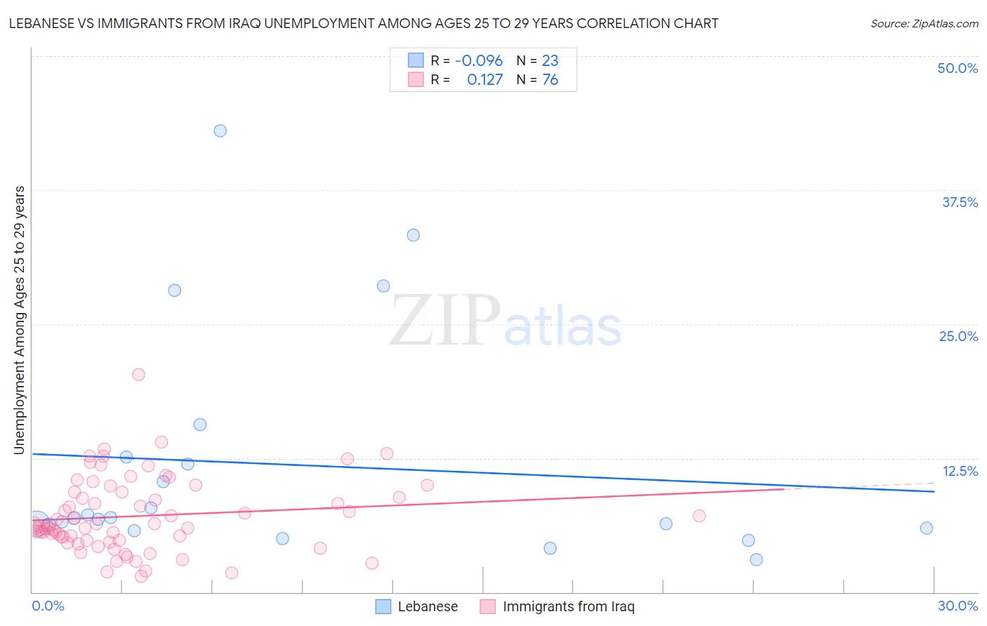 Lebanese vs Immigrants from Iraq Unemployment Among Ages 25 to 29 years