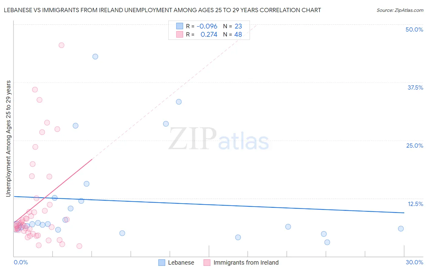 Lebanese vs Immigrants from Ireland Unemployment Among Ages 25 to 29 years