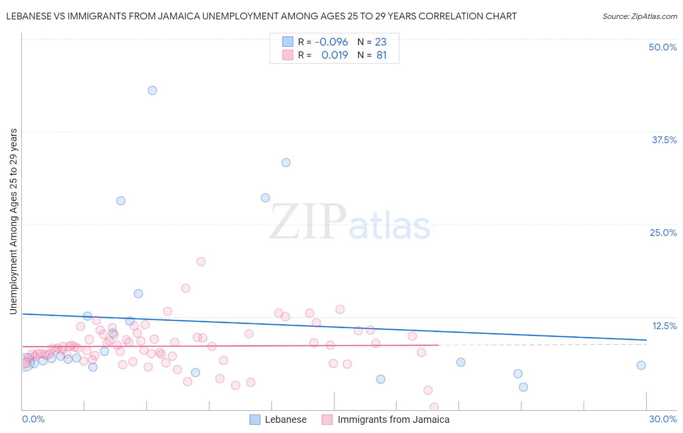 Lebanese vs Immigrants from Jamaica Unemployment Among Ages 25 to 29 years
