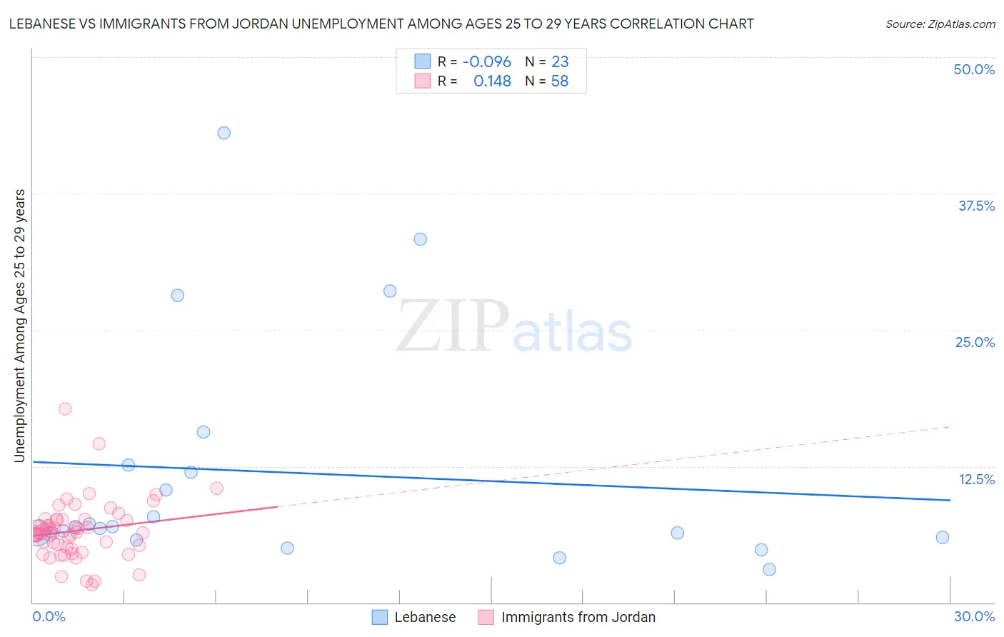 Lebanese vs Immigrants from Jordan Unemployment Among Ages 25 to 29 years