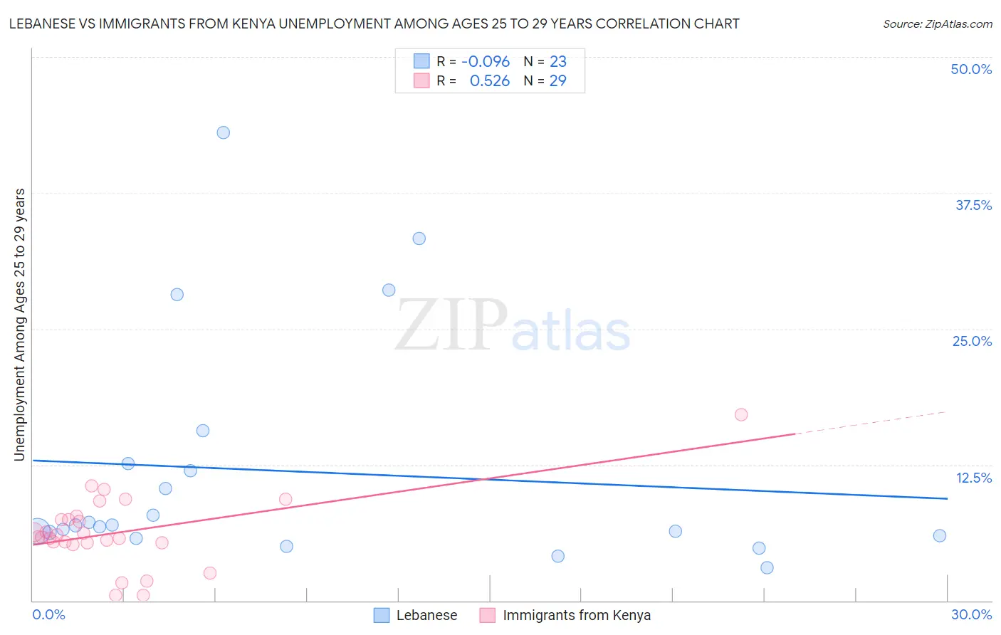 Lebanese vs Immigrants from Kenya Unemployment Among Ages 25 to 29 years