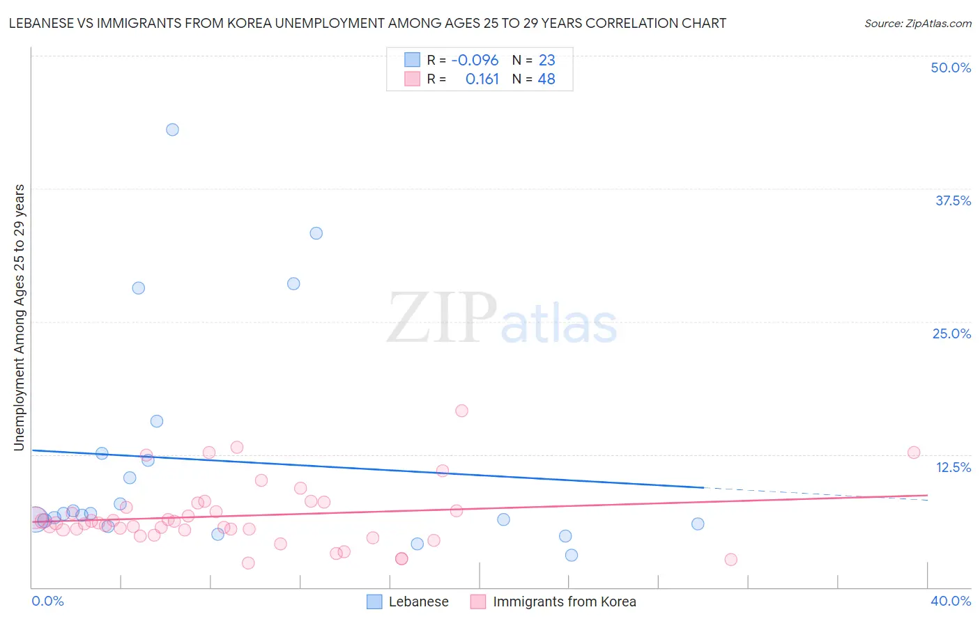 Lebanese vs Immigrants from Korea Unemployment Among Ages 25 to 29 years