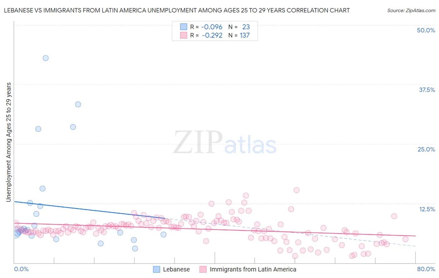 Lebanese vs Immigrants from Latin America Unemployment Among Ages 25 to 29 years