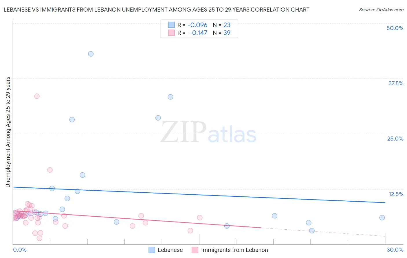 Lebanese vs Immigrants from Lebanon Unemployment Among Ages 25 to 29 years