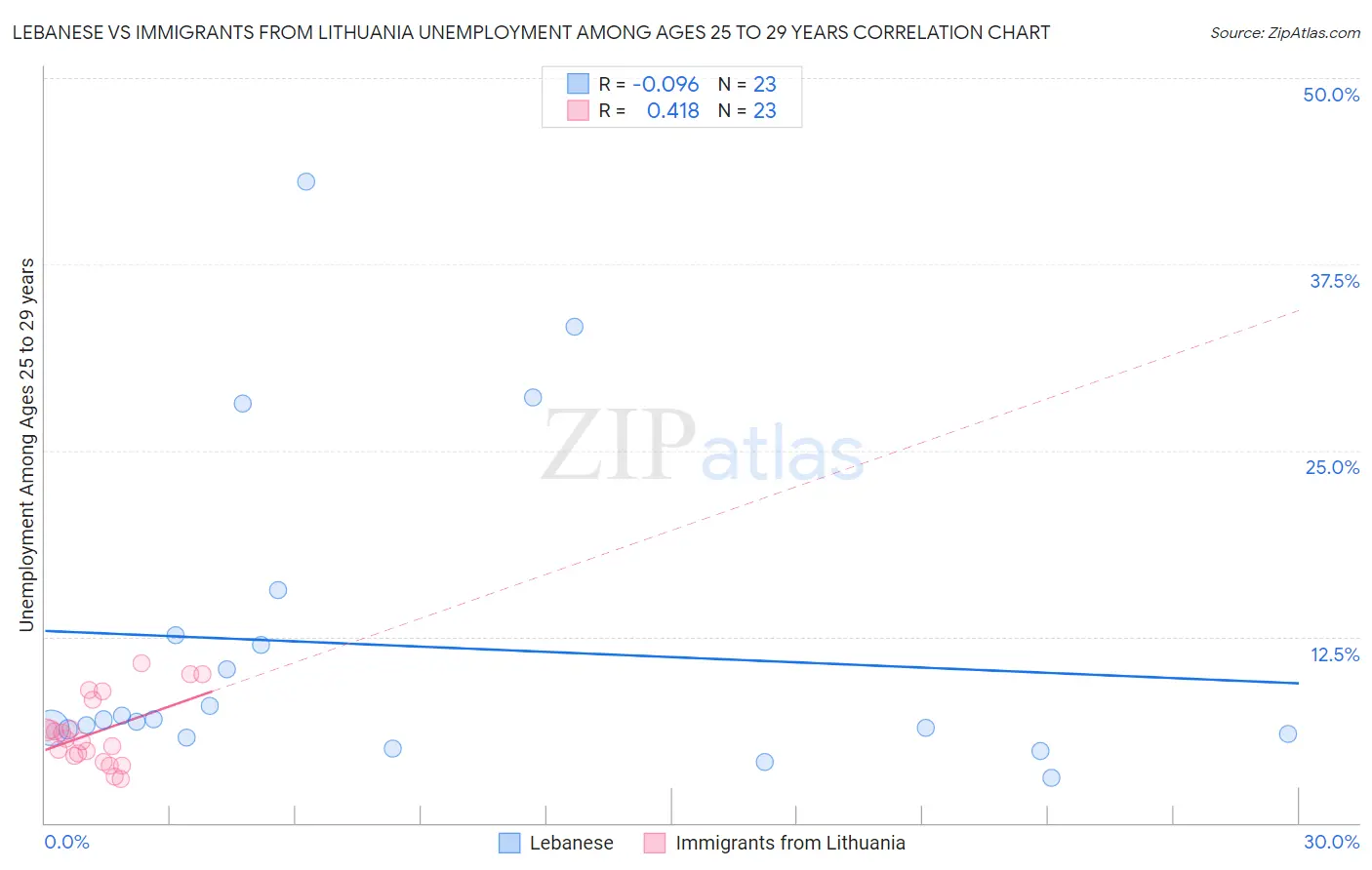 Lebanese vs Immigrants from Lithuania Unemployment Among Ages 25 to 29 years