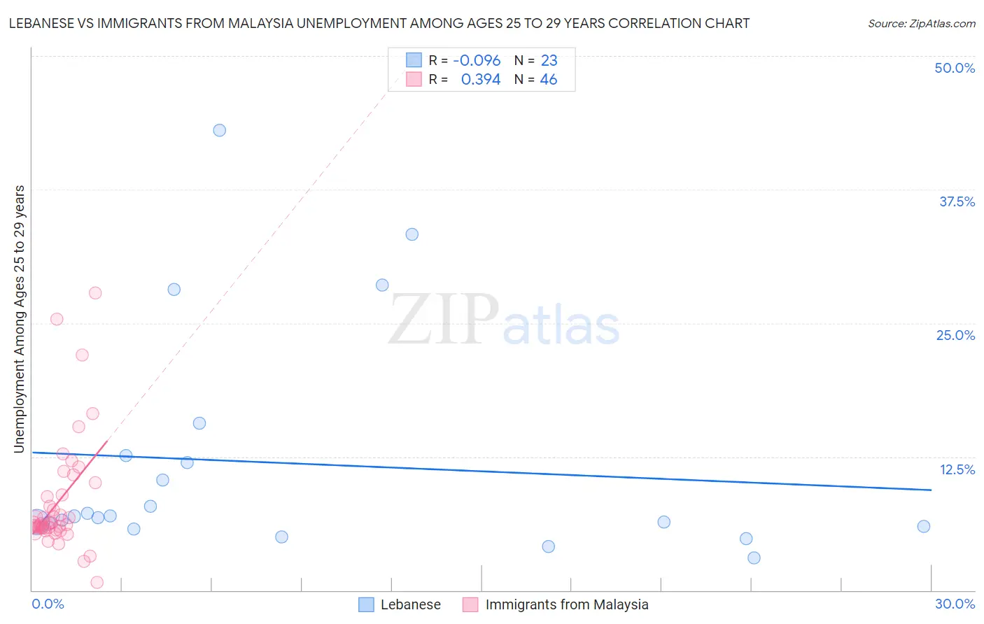 Lebanese vs Immigrants from Malaysia Unemployment Among Ages 25 to 29 years