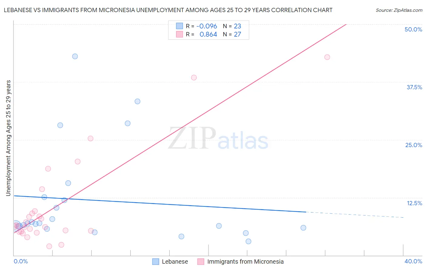 Lebanese vs Immigrants from Micronesia Unemployment Among Ages 25 to 29 years