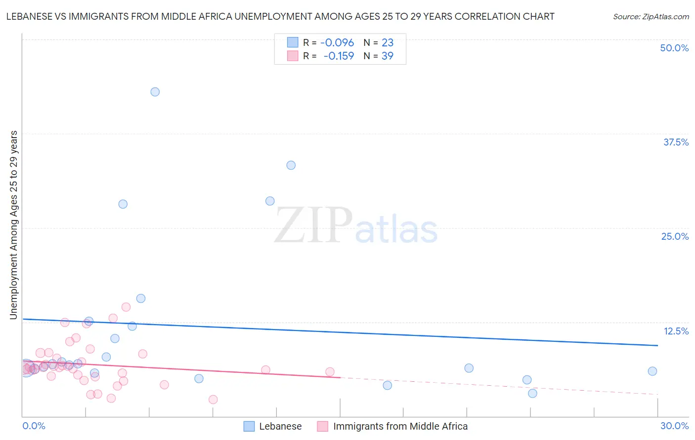 Lebanese vs Immigrants from Middle Africa Unemployment Among Ages 25 to 29 years