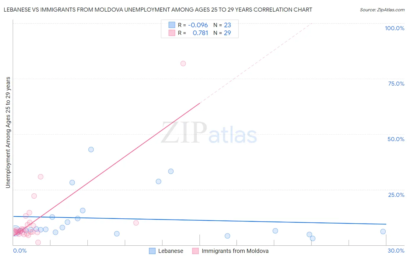 Lebanese vs Immigrants from Moldova Unemployment Among Ages 25 to 29 years