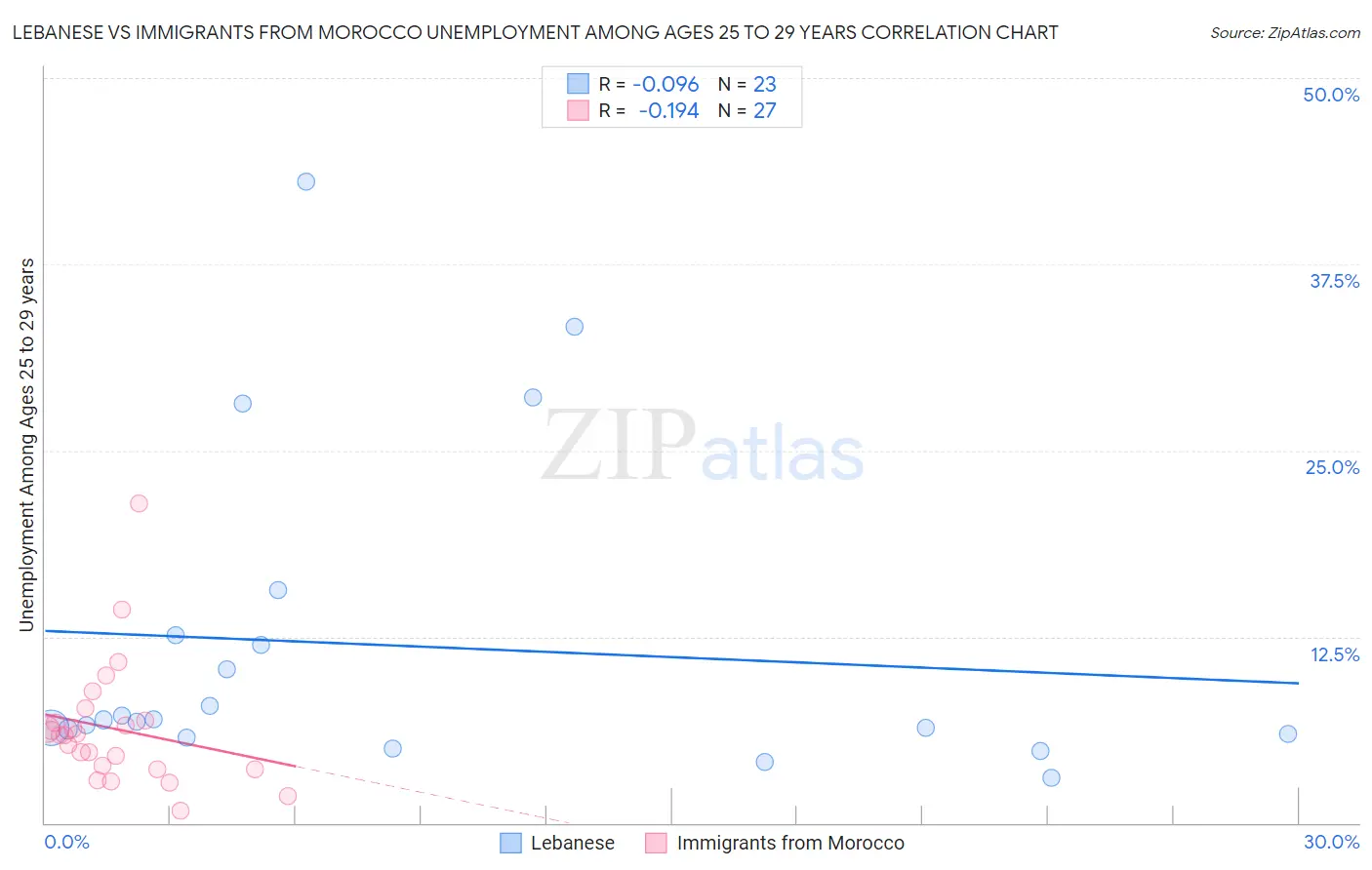 Lebanese vs Immigrants from Morocco Unemployment Among Ages 25 to 29 years