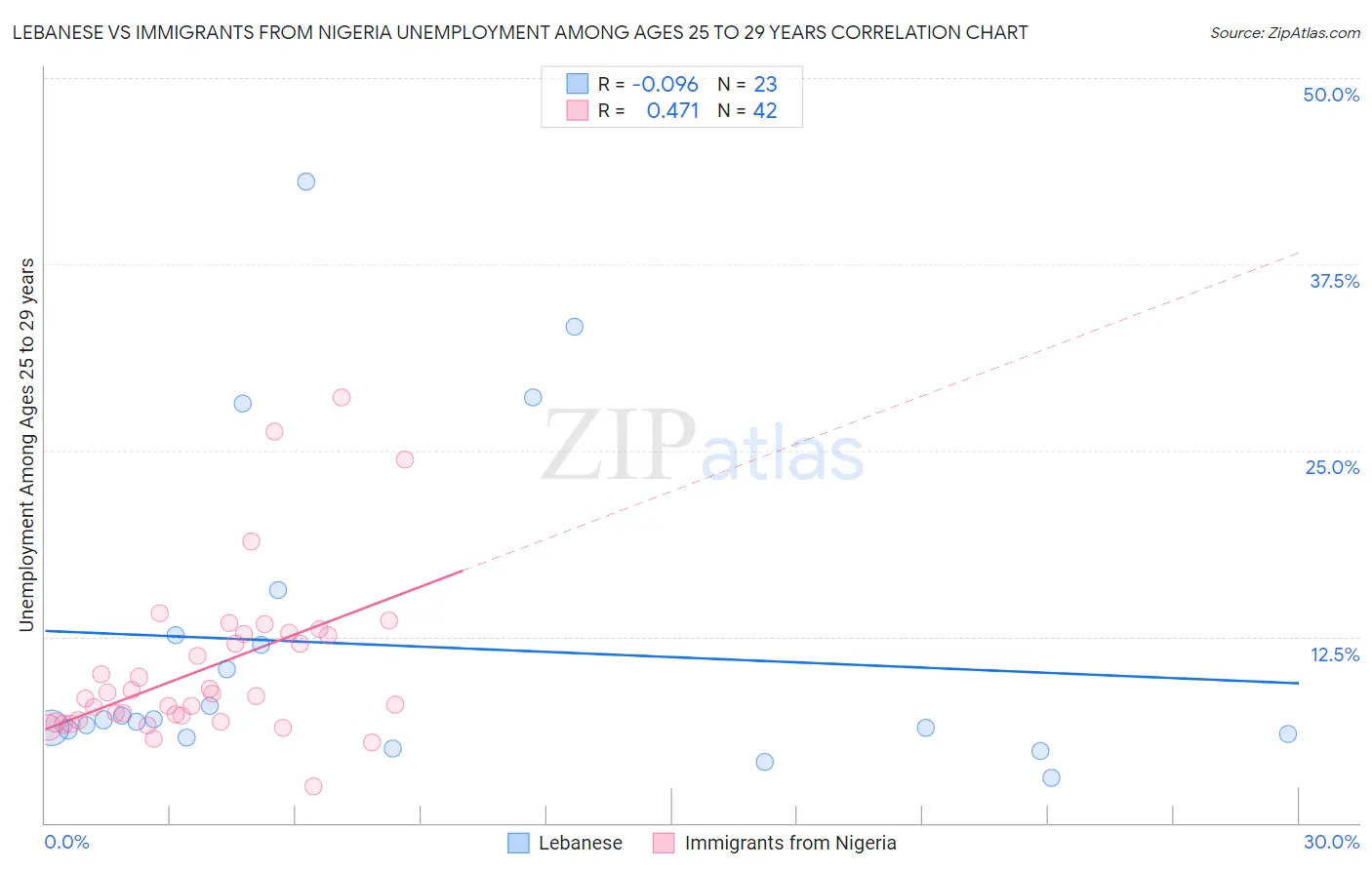 Lebanese vs Immigrants from Nigeria Unemployment Among Ages 25 to 29 years