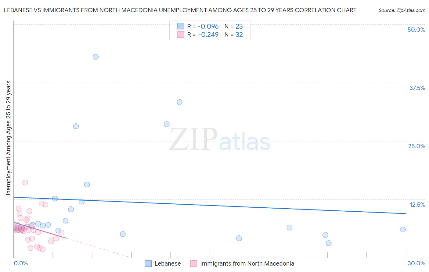 Lebanese vs Immigrants from North Macedonia Unemployment Among Ages 25 to 29 years