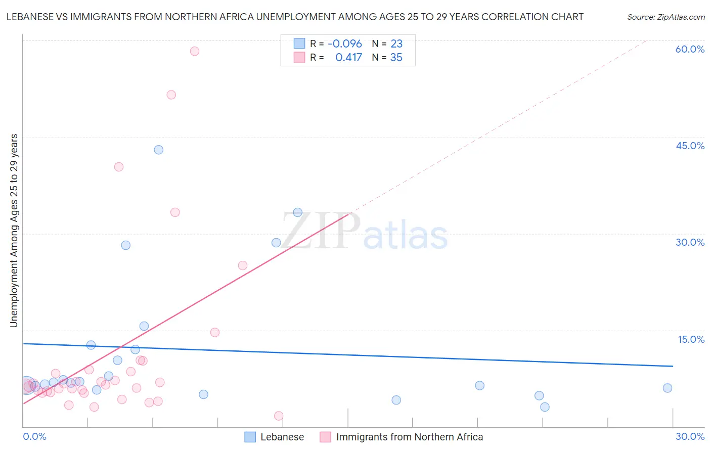 Lebanese vs Immigrants from Northern Africa Unemployment Among Ages 25 to 29 years