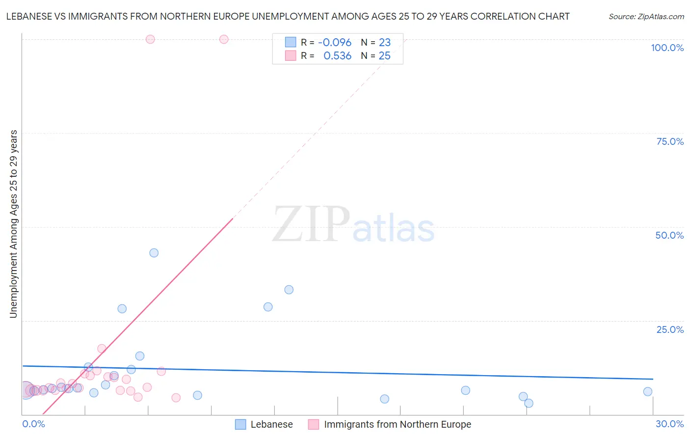 Lebanese vs Immigrants from Northern Europe Unemployment Among Ages 25 to 29 years