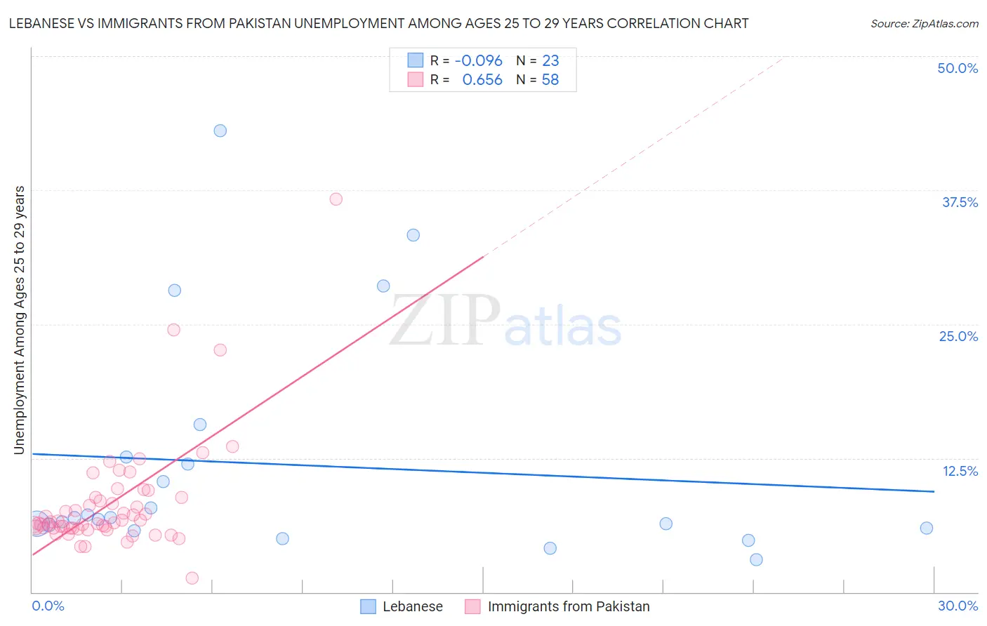 Lebanese vs Immigrants from Pakistan Unemployment Among Ages 25 to 29 years