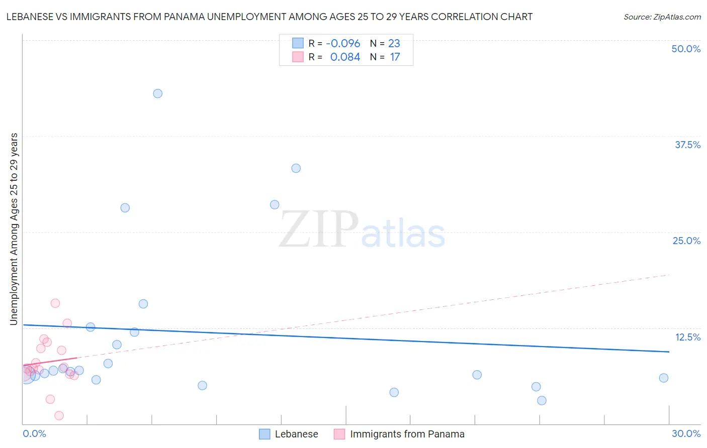 Lebanese vs Immigrants from Panama Unemployment Among Ages 25 to 29 years