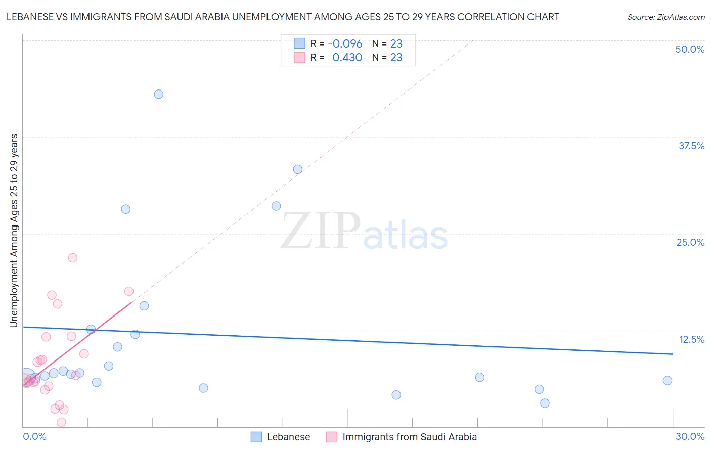 Lebanese vs Immigrants from Saudi Arabia Unemployment Among Ages 25 to 29 years