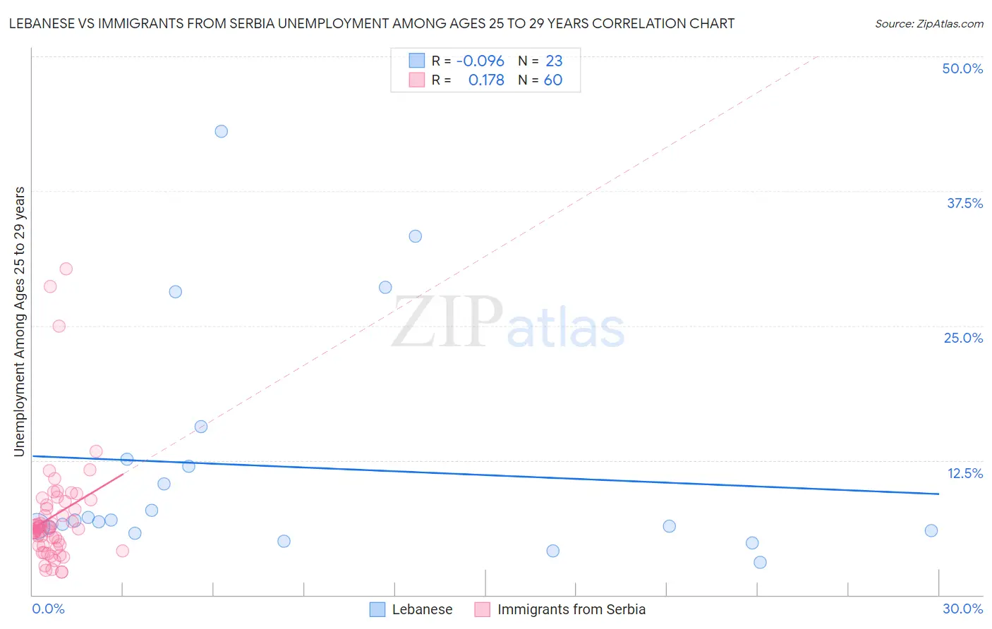 Lebanese vs Immigrants from Serbia Unemployment Among Ages 25 to 29 years