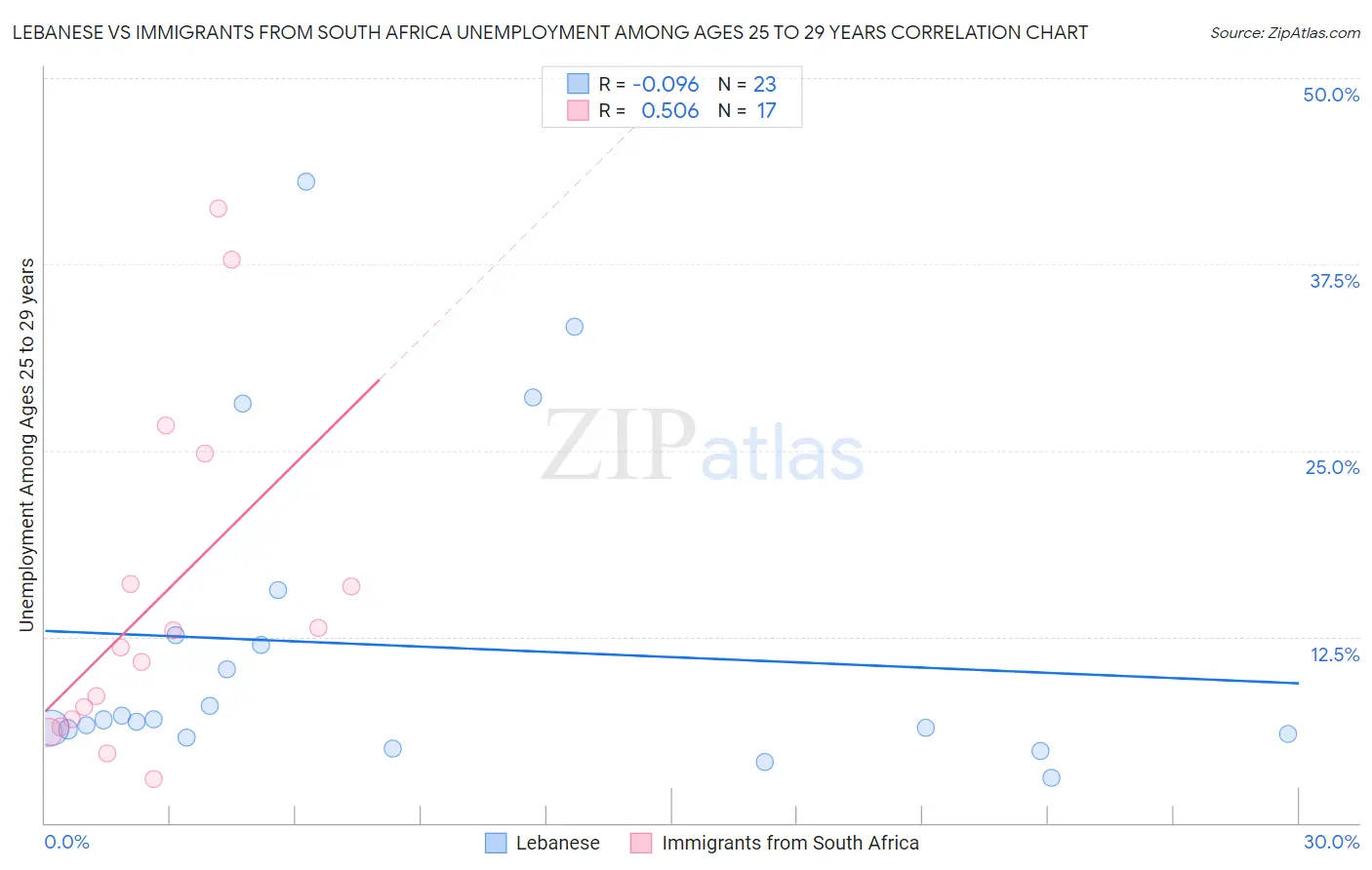 Lebanese vs Immigrants from South Africa Unemployment Among Ages 25 to 29 years