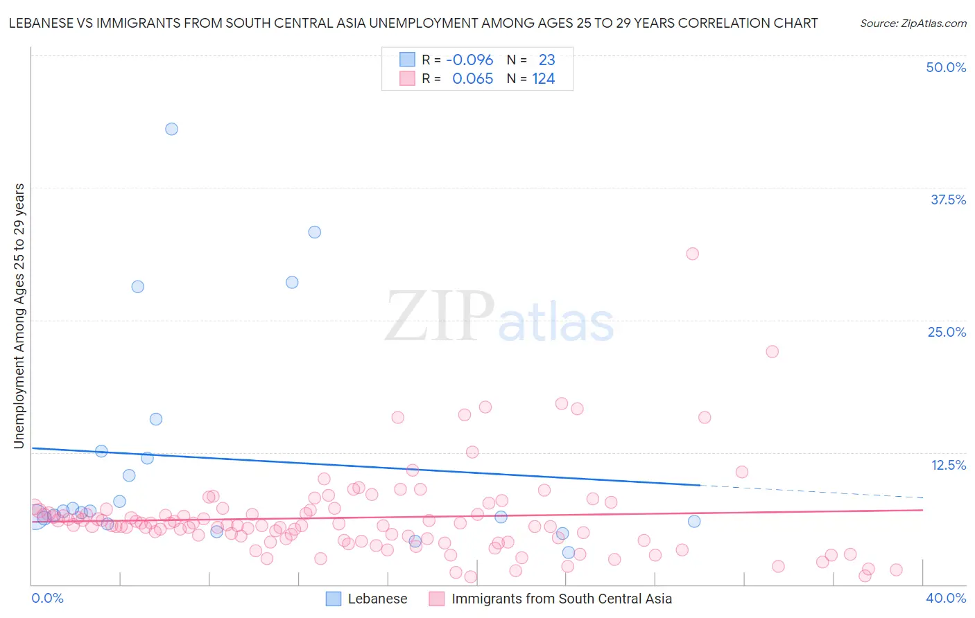 Lebanese vs Immigrants from South Central Asia Unemployment Among Ages 25 to 29 years