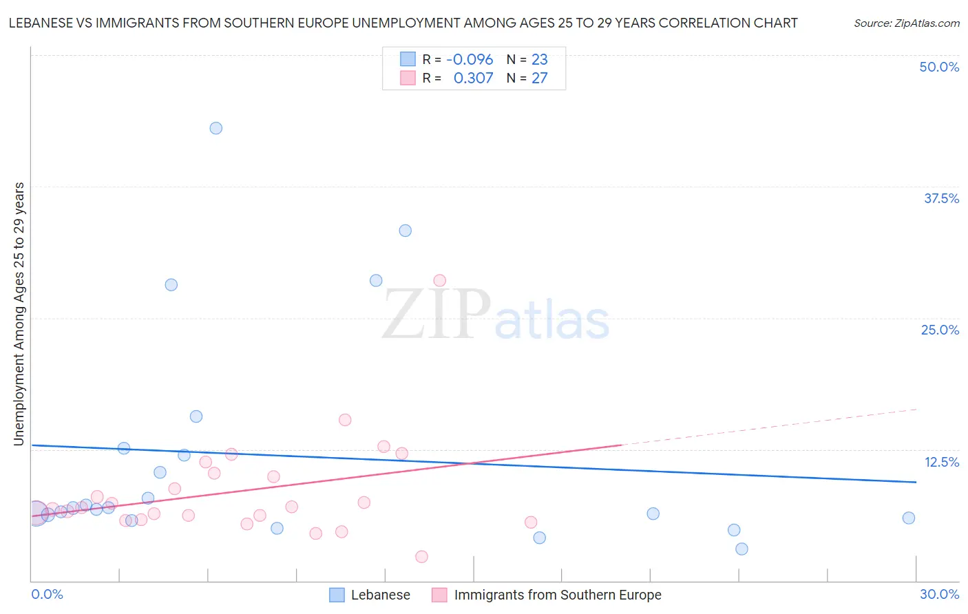 Lebanese vs Immigrants from Southern Europe Unemployment Among Ages 25 to 29 years