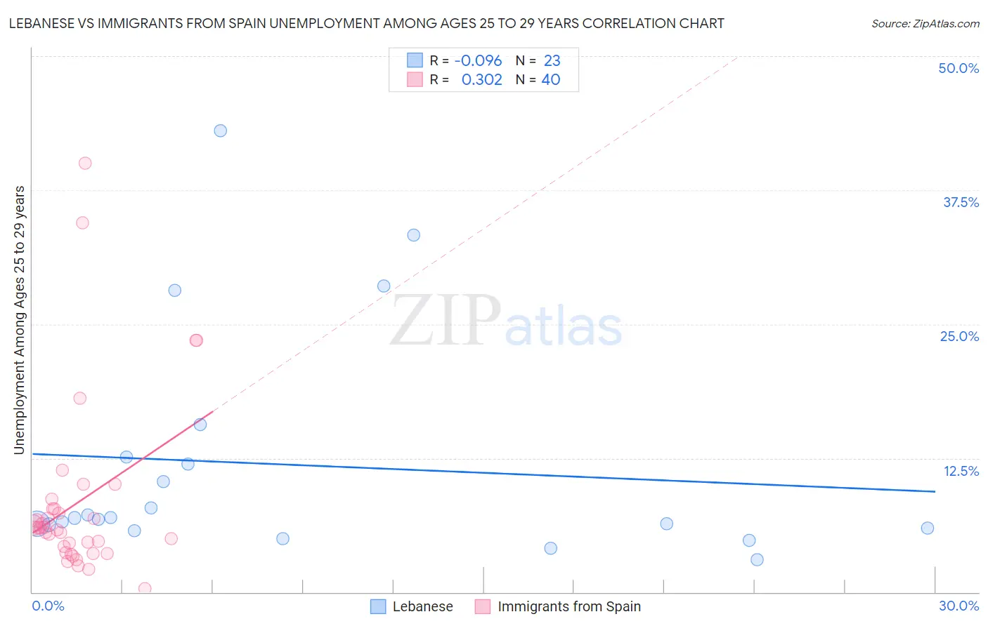 Lebanese vs Immigrants from Spain Unemployment Among Ages 25 to 29 years