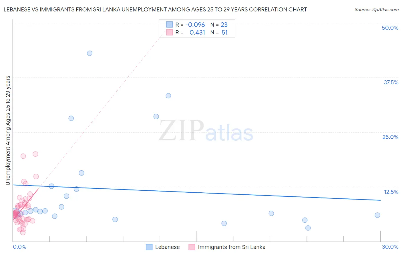 Lebanese vs Immigrants from Sri Lanka Unemployment Among Ages 25 to 29 years