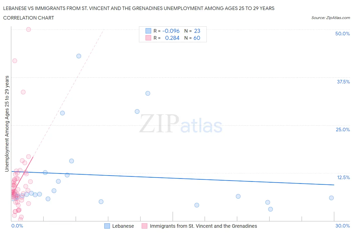 Lebanese vs Immigrants from St. Vincent and the Grenadines Unemployment Among Ages 25 to 29 years