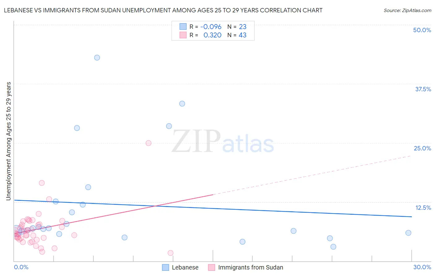 Lebanese vs Immigrants from Sudan Unemployment Among Ages 25 to 29 years