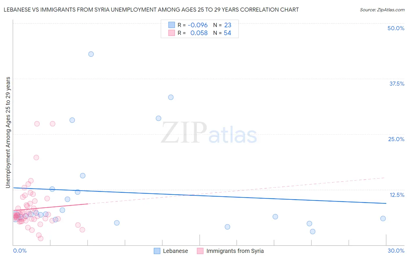 Lebanese vs Immigrants from Syria Unemployment Among Ages 25 to 29 years