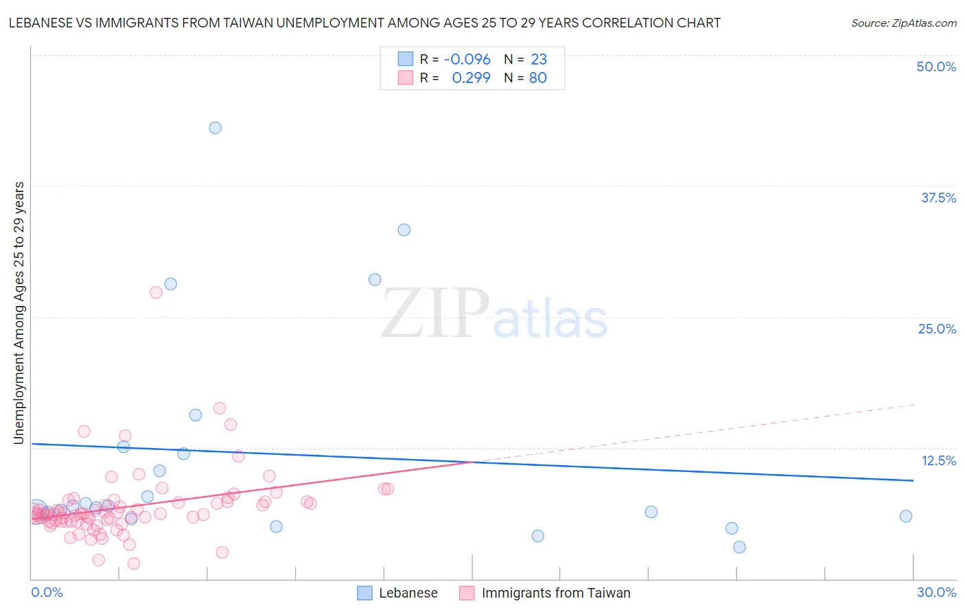 Lebanese vs Immigrants from Taiwan Unemployment Among Ages 25 to 29 years