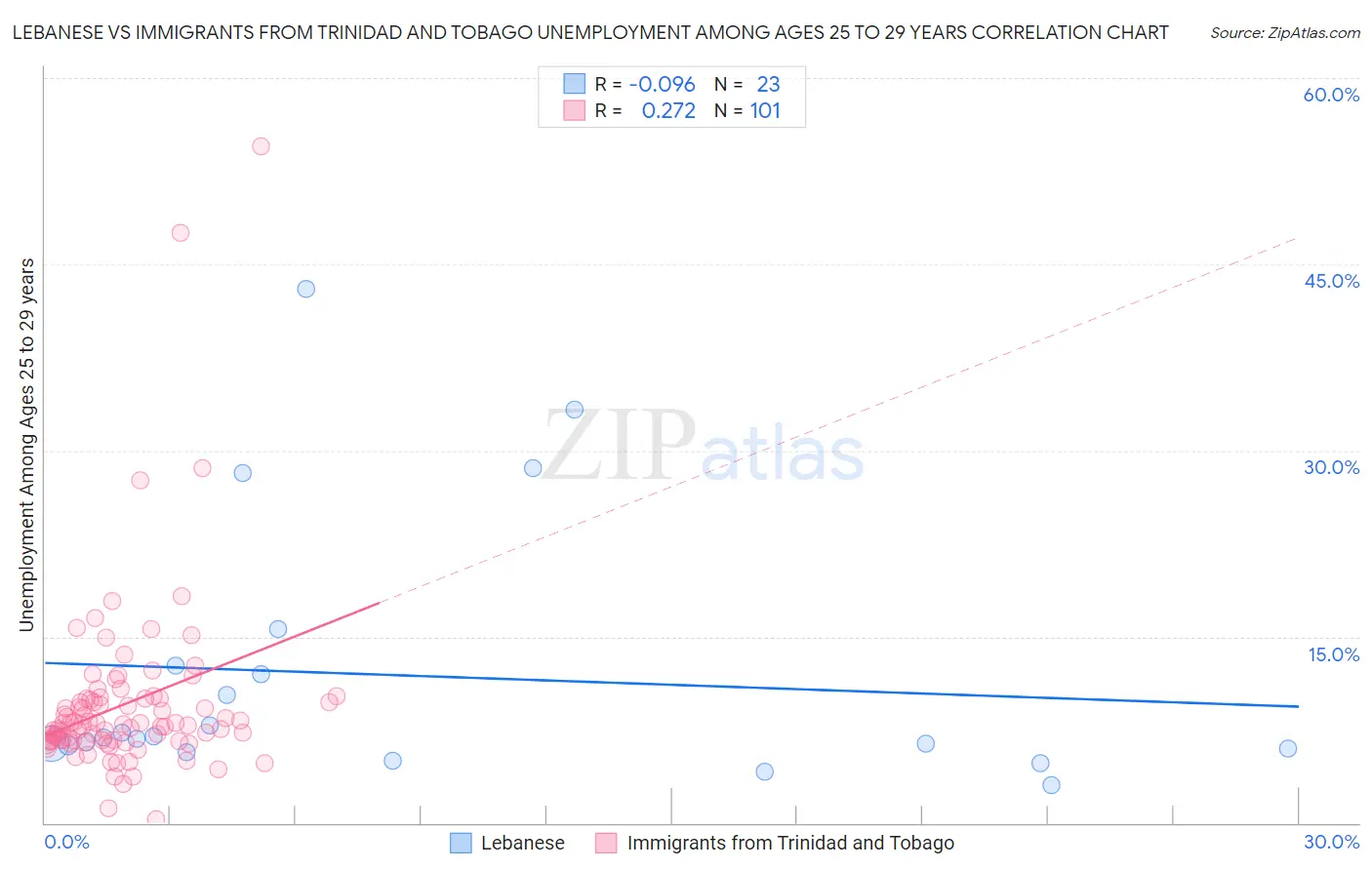 Lebanese vs Immigrants from Trinidad and Tobago Unemployment Among Ages 25 to 29 years