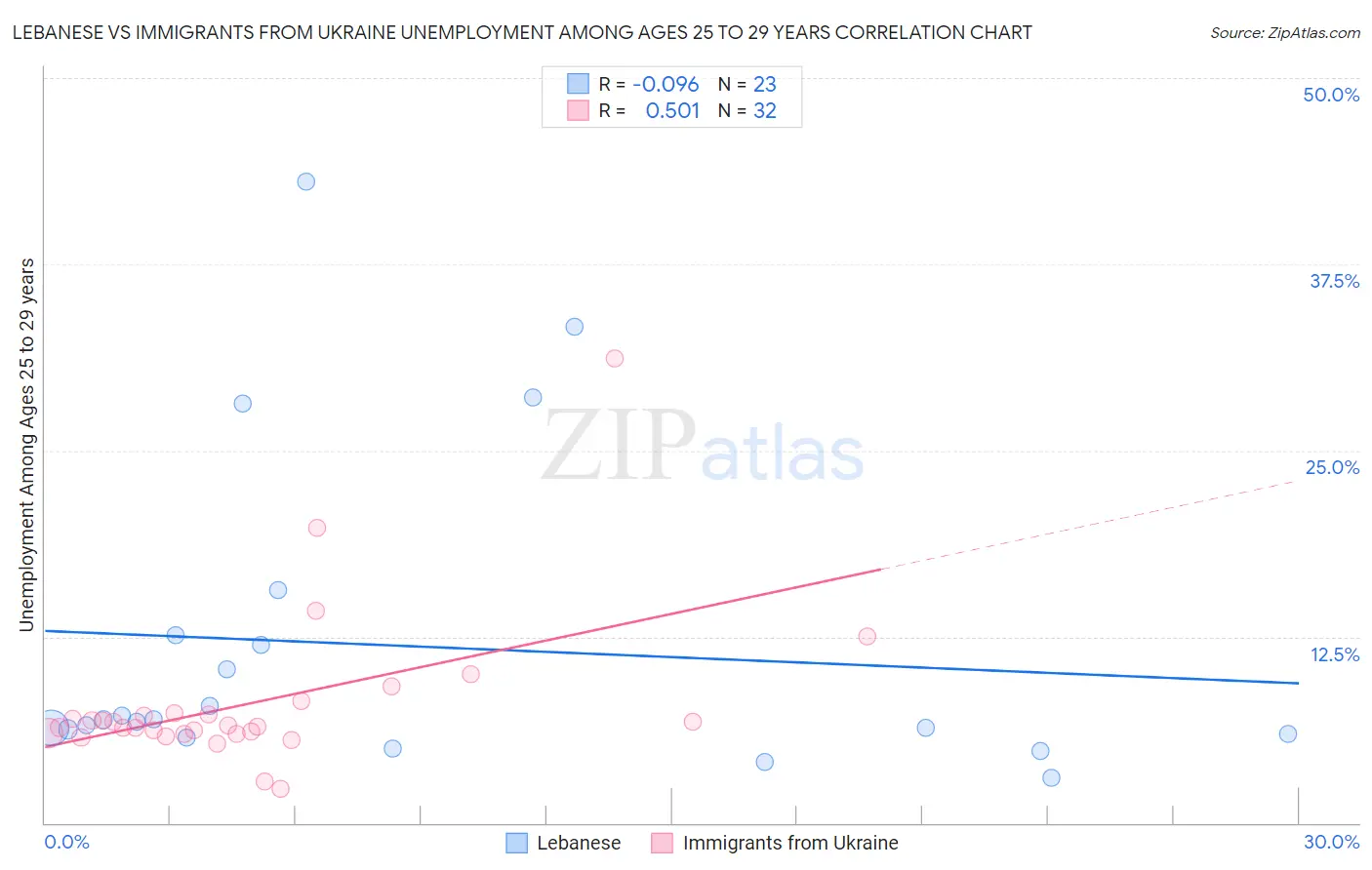 Lebanese vs Immigrants from Ukraine Unemployment Among Ages 25 to 29 years
