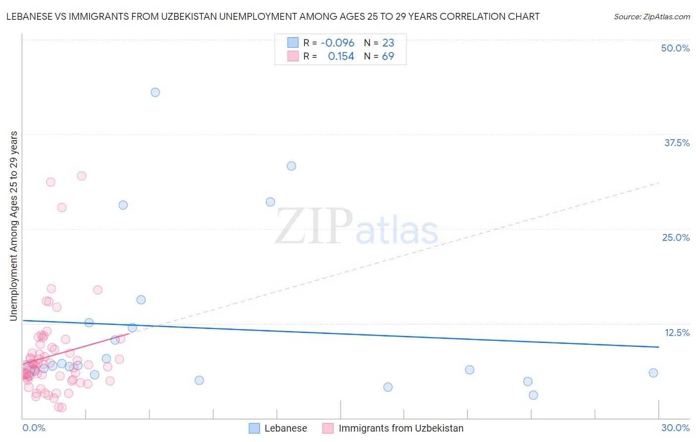 Lebanese vs Immigrants from Uzbekistan Unemployment Among Ages 25 to 29 years