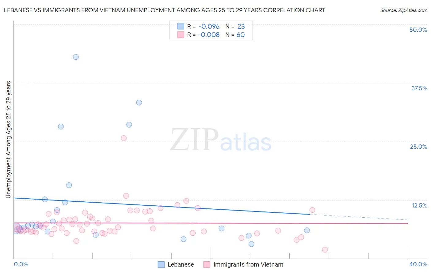 Lebanese vs Immigrants from Vietnam Unemployment Among Ages 25 to 29 years