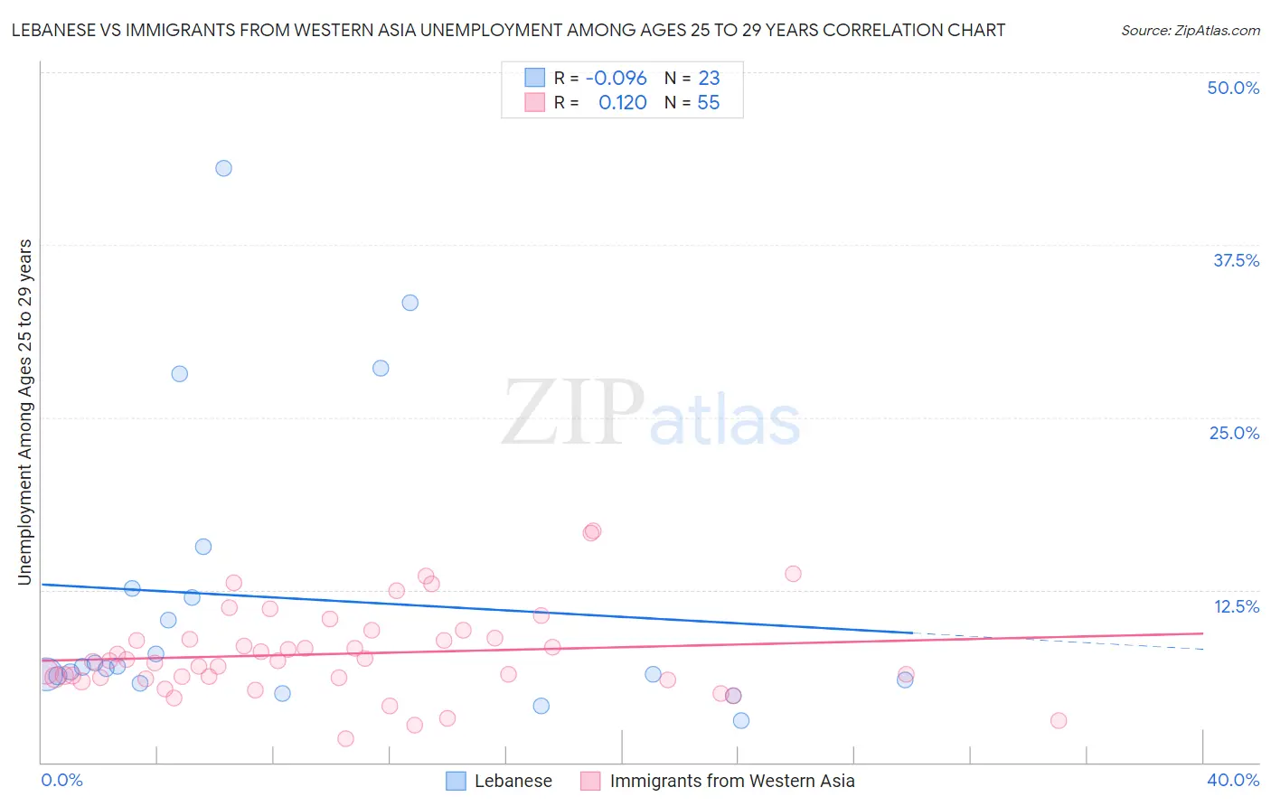 Lebanese vs Immigrants from Western Asia Unemployment Among Ages 25 to 29 years