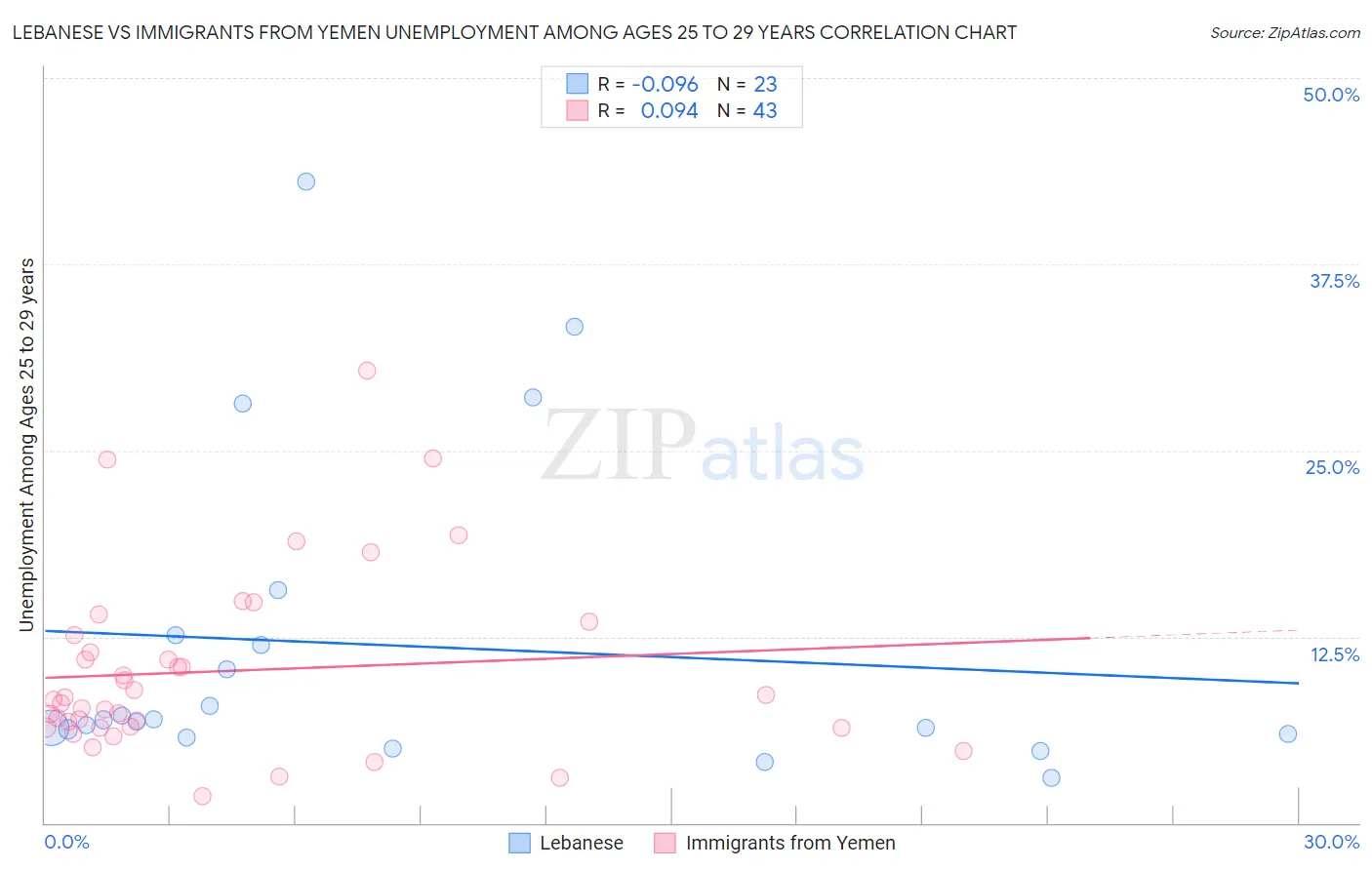 Lebanese vs Immigrants from Yemen Unemployment Among Ages 25 to 29 years