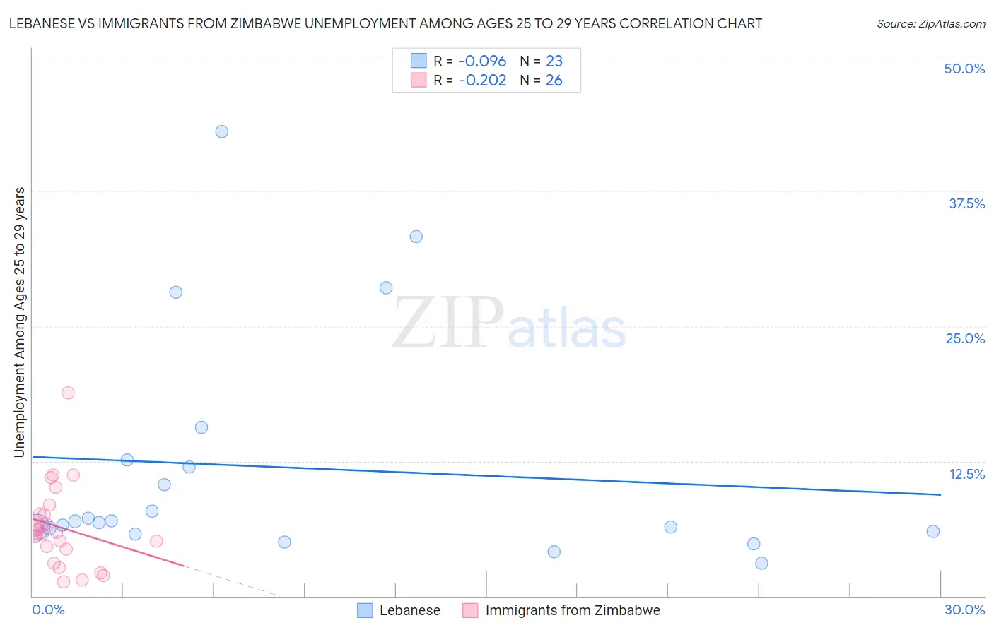 Lebanese vs Immigrants from Zimbabwe Unemployment Among Ages 25 to 29 years