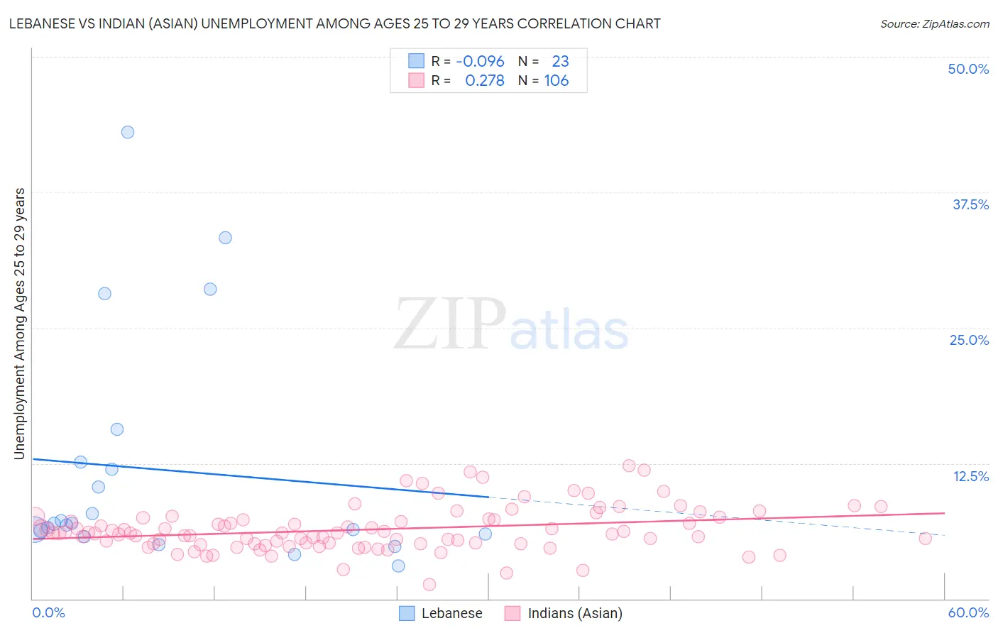 Lebanese vs Indian (Asian) Unemployment Among Ages 25 to 29 years