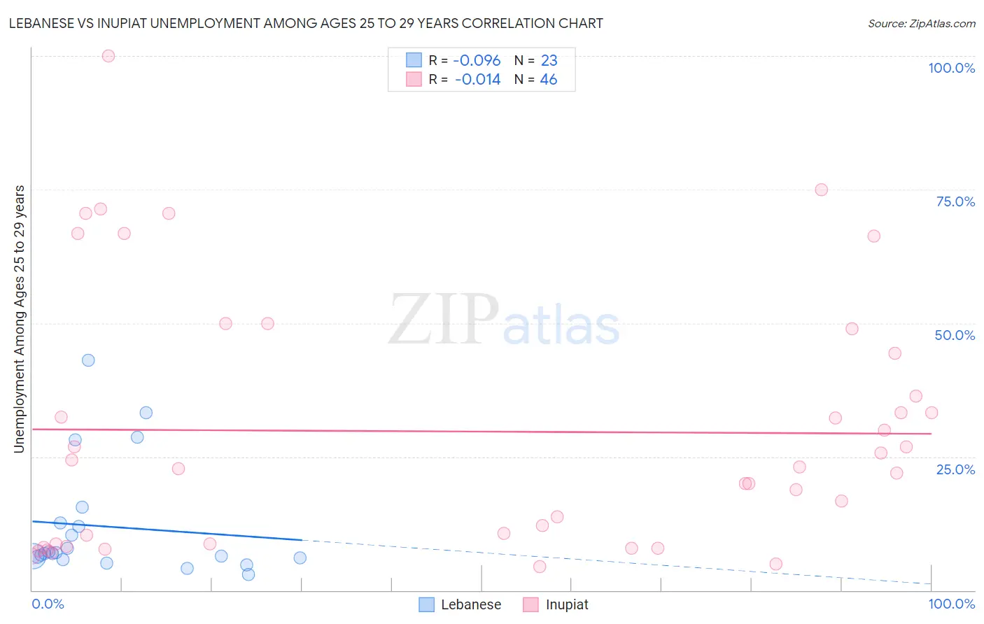 Lebanese vs Inupiat Unemployment Among Ages 25 to 29 years