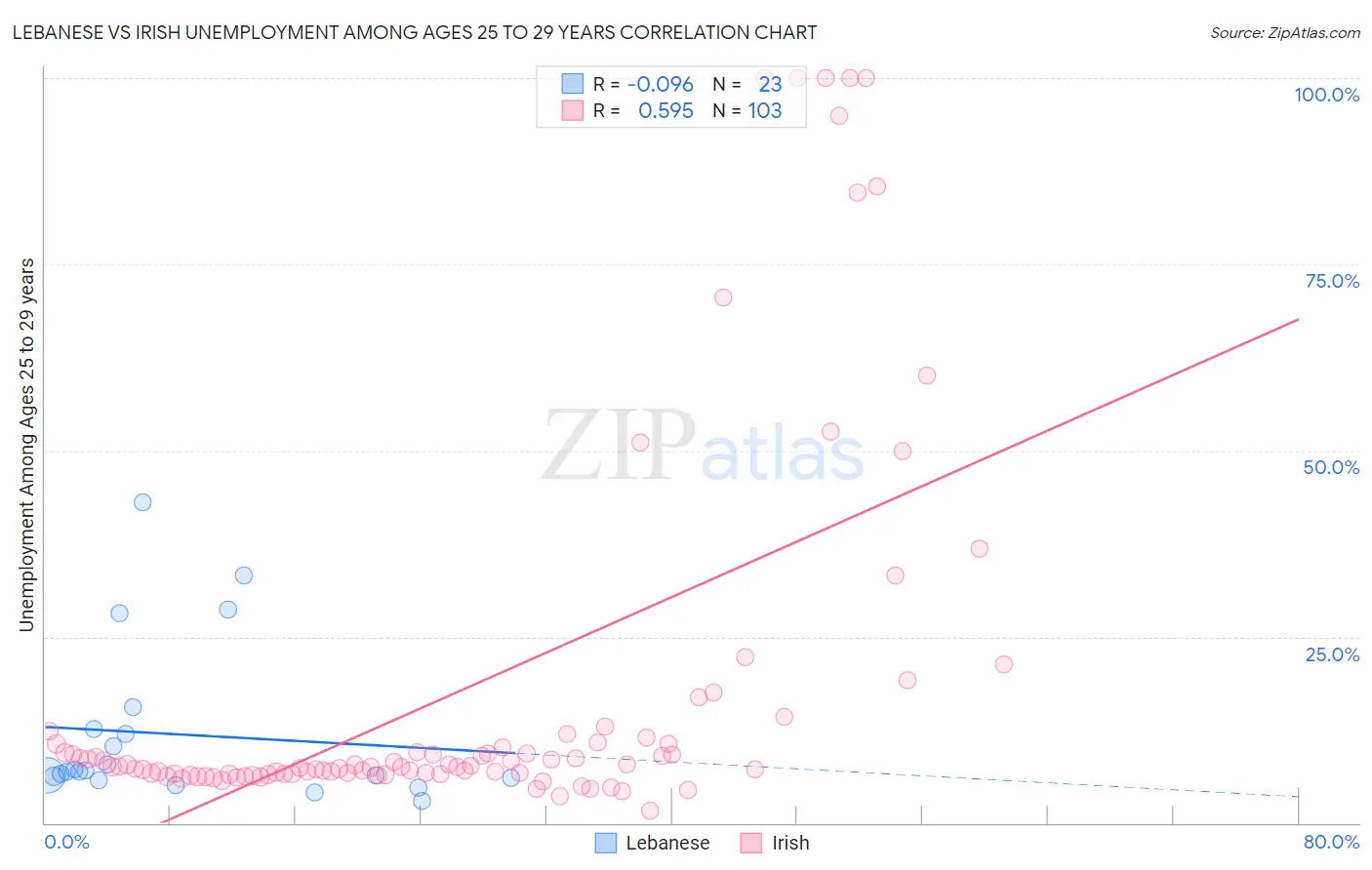 Lebanese vs Irish Unemployment Among Ages 25 to 29 years