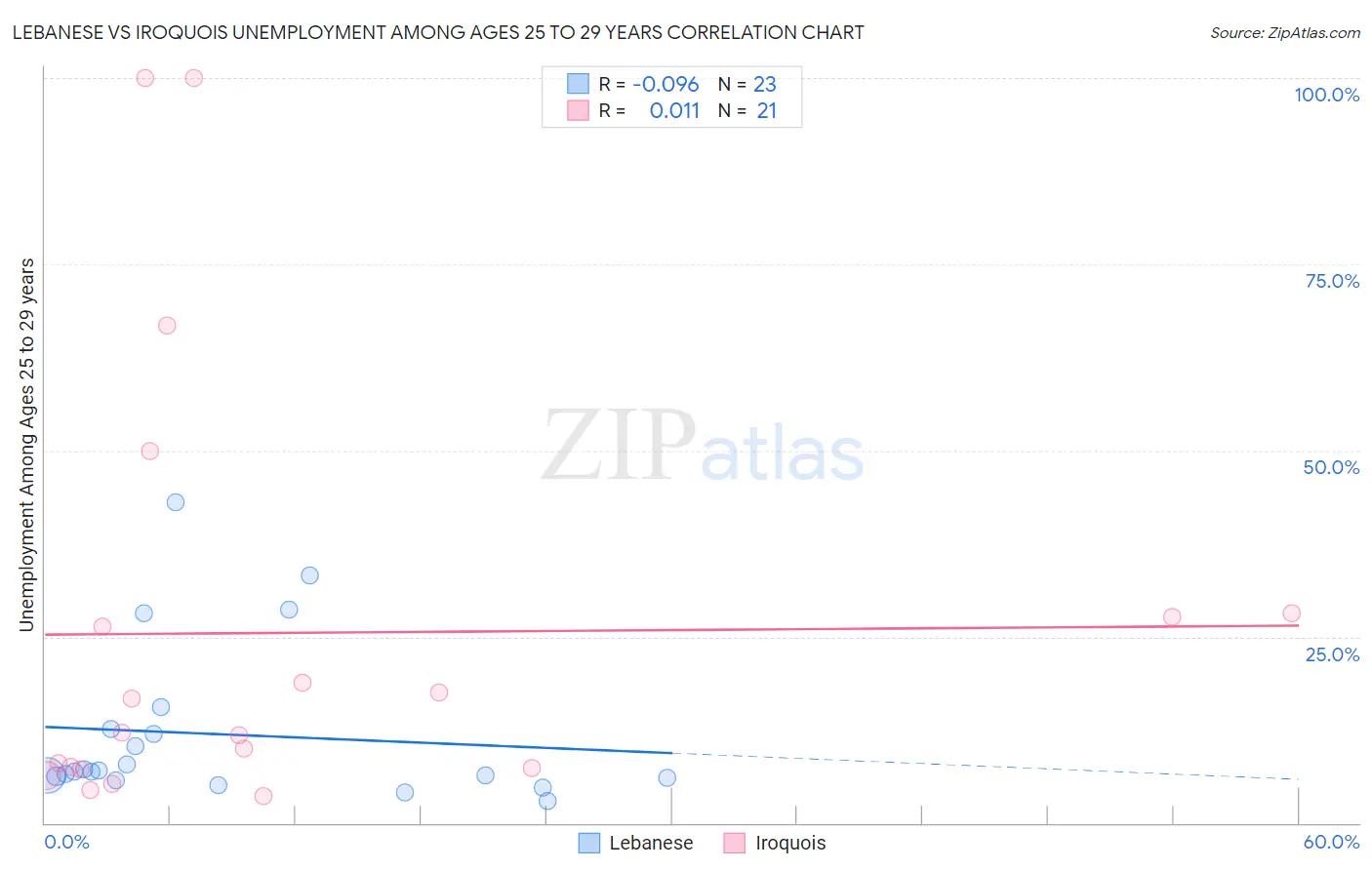 Lebanese vs Iroquois Unemployment Among Ages 25 to 29 years