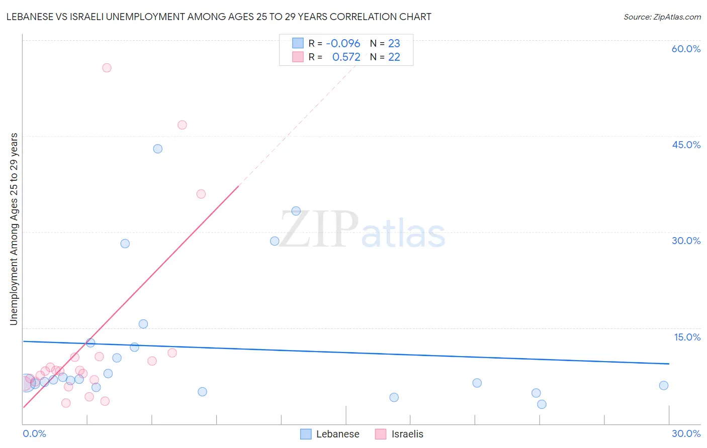 Lebanese vs Israeli Unemployment Among Ages 25 to 29 years