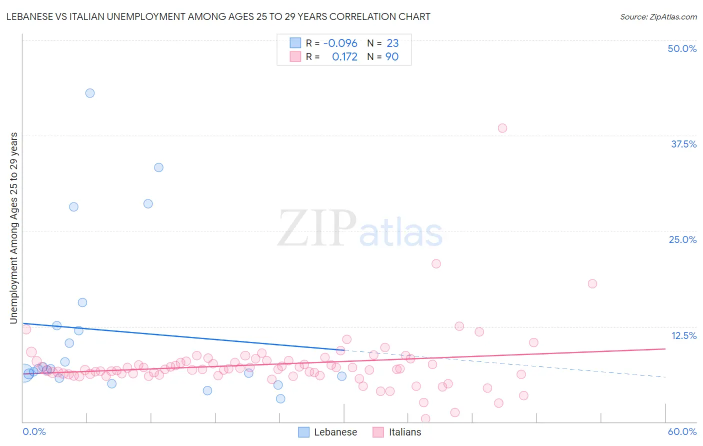Lebanese vs Italian Unemployment Among Ages 25 to 29 years