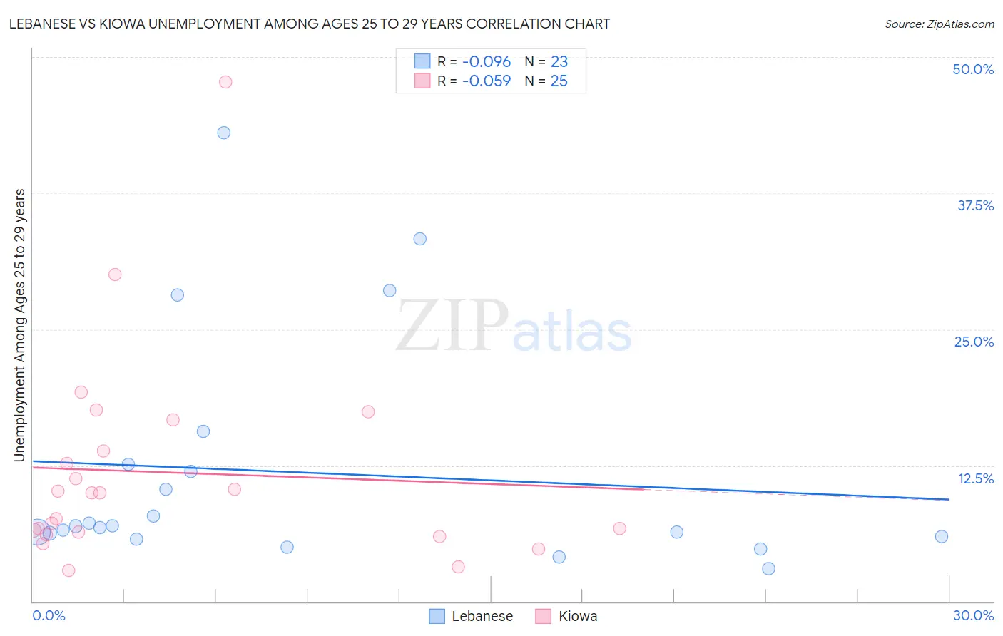 Lebanese vs Kiowa Unemployment Among Ages 25 to 29 years