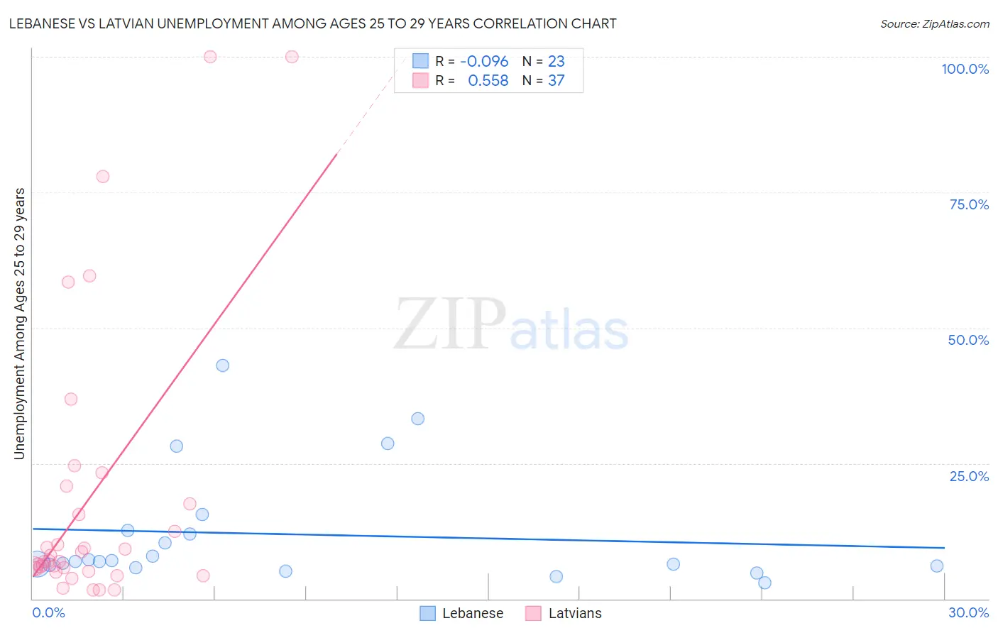 Lebanese vs Latvian Unemployment Among Ages 25 to 29 years