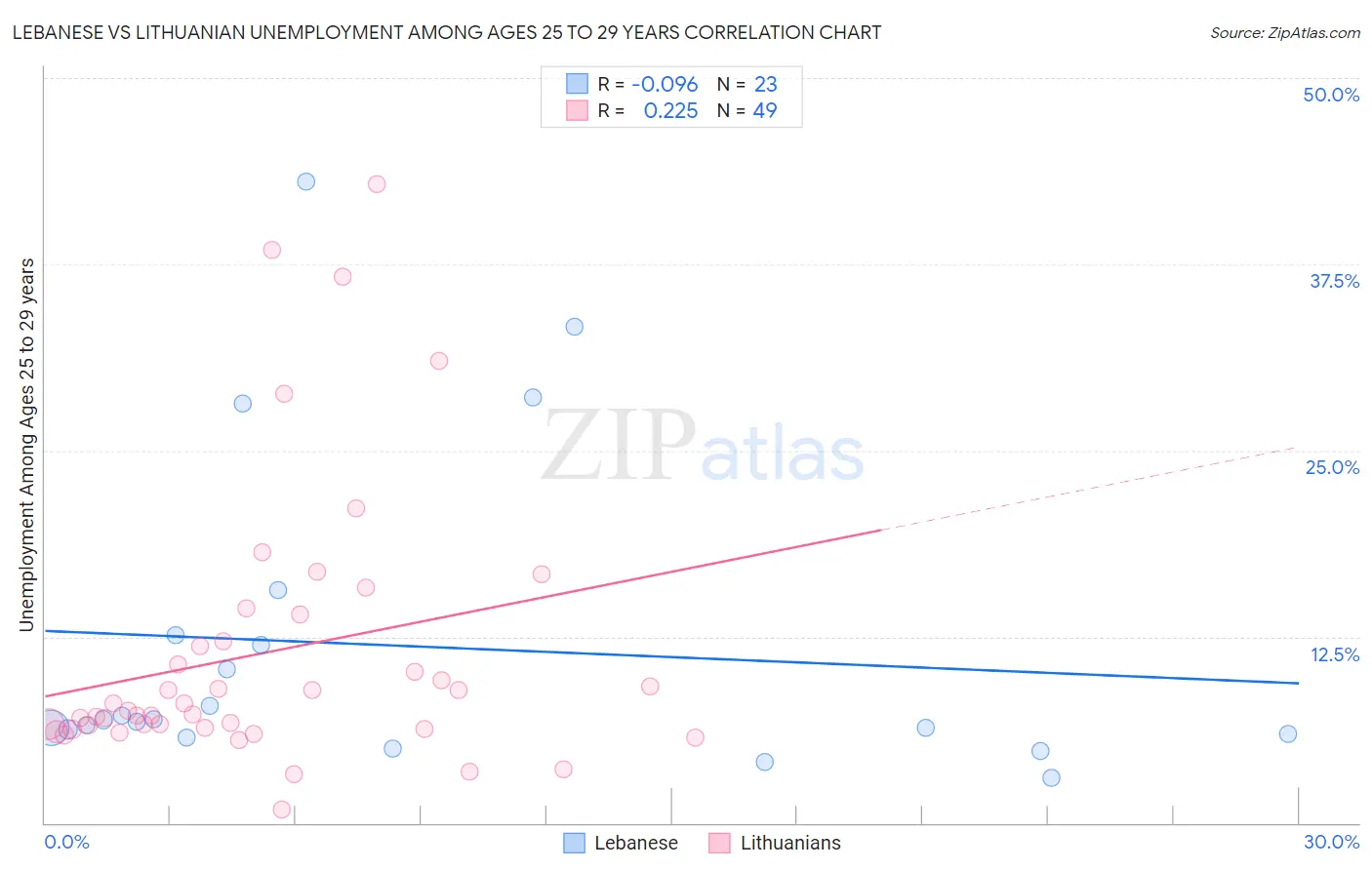 Lebanese vs Lithuanian Unemployment Among Ages 25 to 29 years