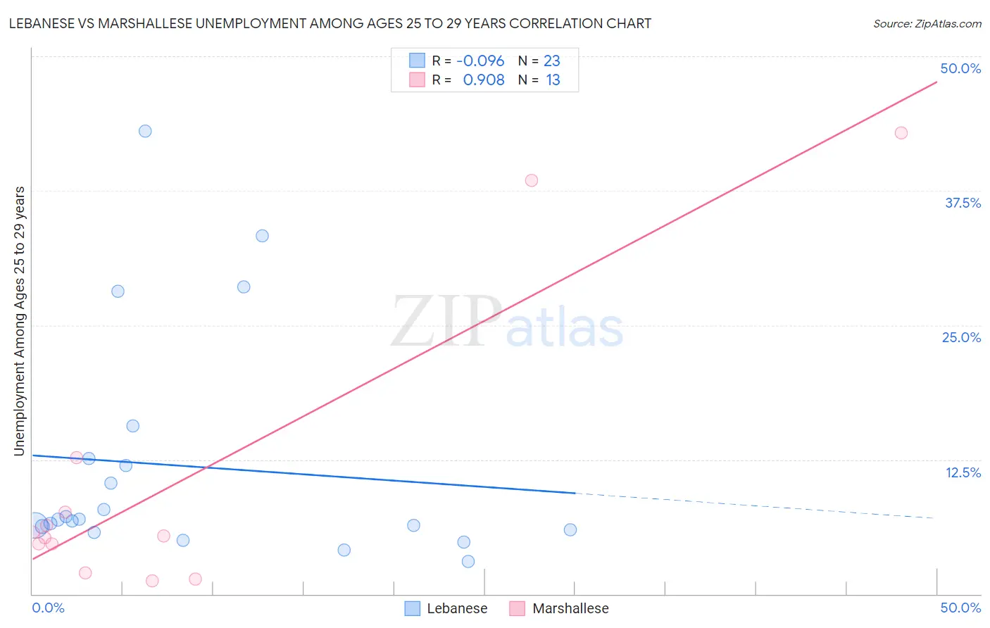 Lebanese vs Marshallese Unemployment Among Ages 25 to 29 years