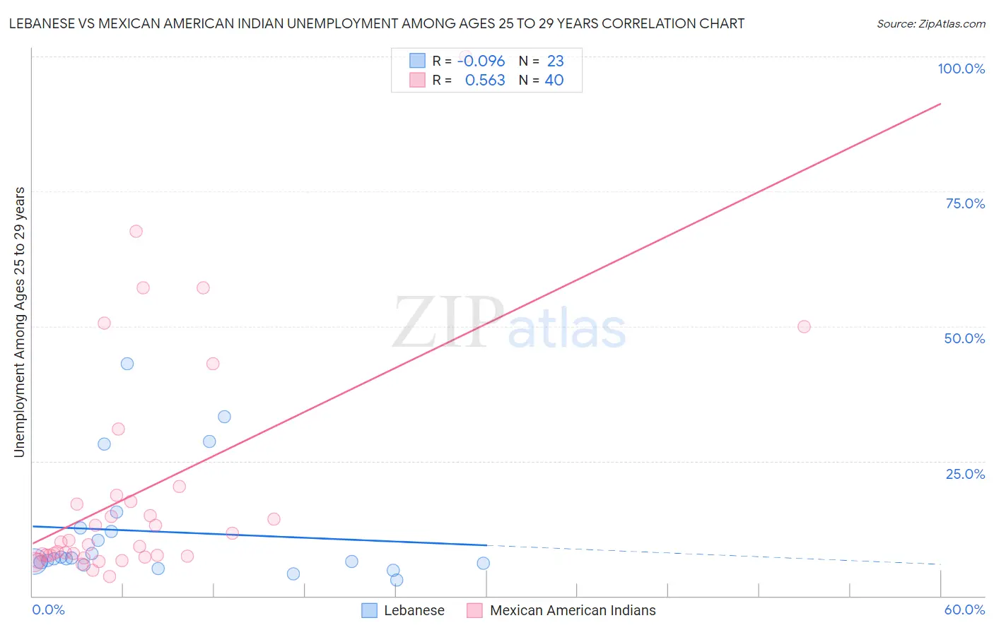 Lebanese vs Mexican American Indian Unemployment Among Ages 25 to 29 years